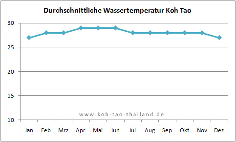 Water Temperatures Koh Tao